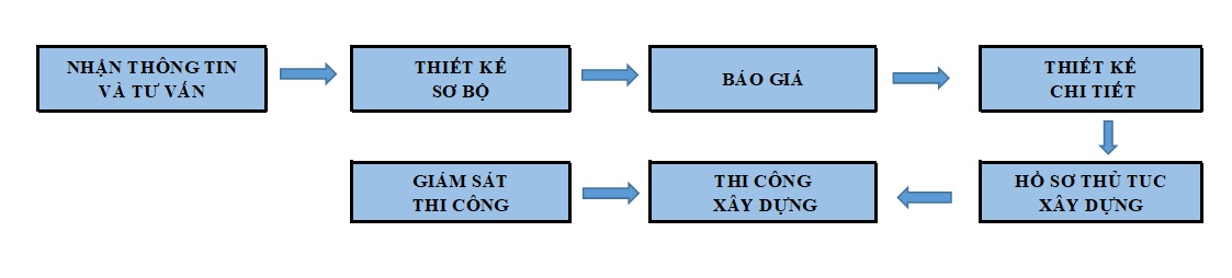 Quy trình triển khai dự án mới 